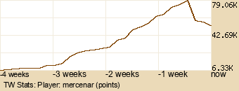 Player Graph