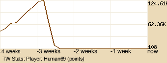 Player Graph