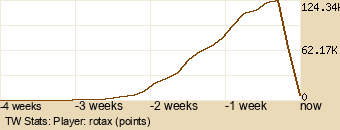 Player Graph