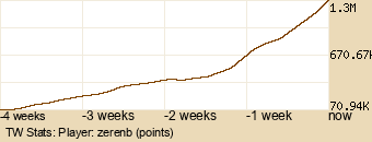 Player Graph