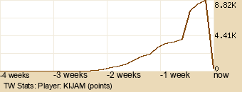 Player Graph