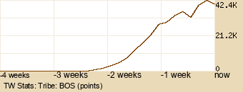 tribe Graph