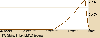 tribe Graph