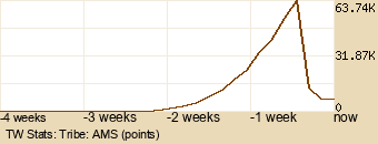 tribe Graph