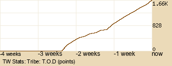 tribe Graph