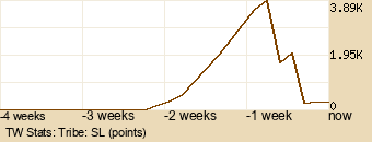 tribe Graph