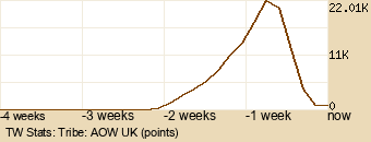 tribe Graph