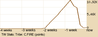 tribe Graph