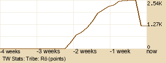 tribe Graph