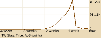 tribe Graph