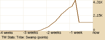 tribe Graph