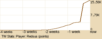 Player Graph