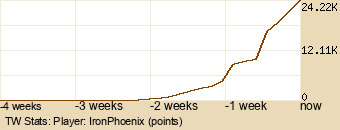 Player Graph