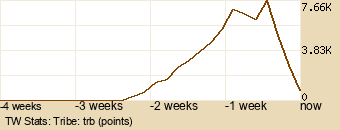 tribe Graph