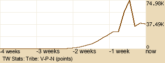 tribe Graph