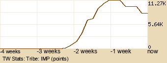 tribe Graph