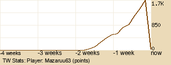 Player Graph