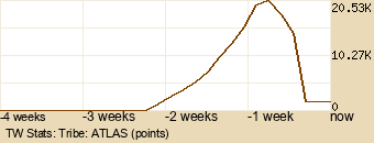 tribe Graph