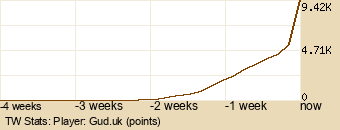 Player Graph