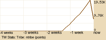 tribe Graph