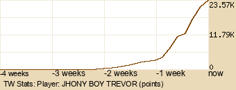 Player Graph