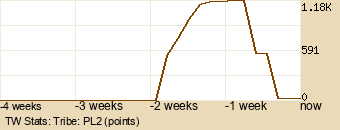 tribe Graph