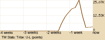 tribe Graph