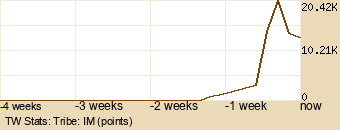 tribe Graph