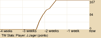 Player Graph