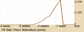 Player Graph