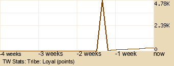 tribe Graph