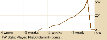 Player Graph