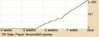 Player Graph