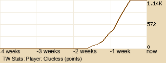 Player Graph