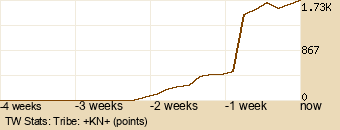 tribe Graph