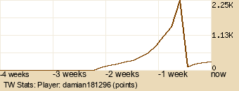 Player Graph