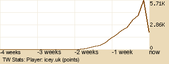 Player Graph