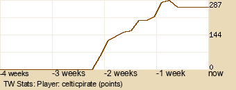 Player Graph