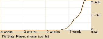 Player Graph