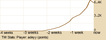 Player Graph