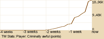 Player Graph