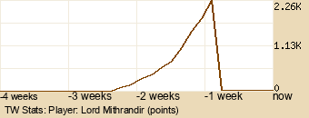 Player Graph