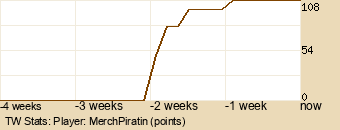 Player Graph