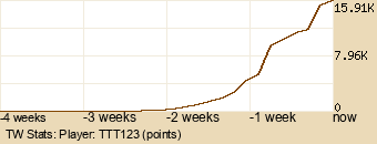 Player Graph