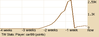 Player Graph