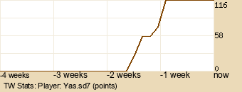 Player Graph