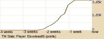 Player Graph