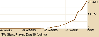 Player Graph