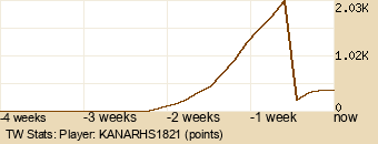 Player Graph