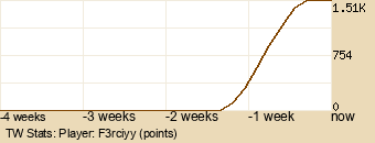 Player Graph